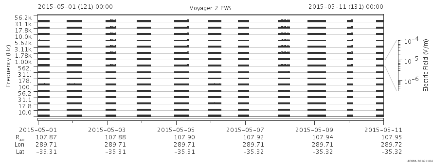 Voyager PWS SA plot T150501_150511
