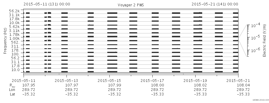 Voyager PWS SA plot T150511_150521