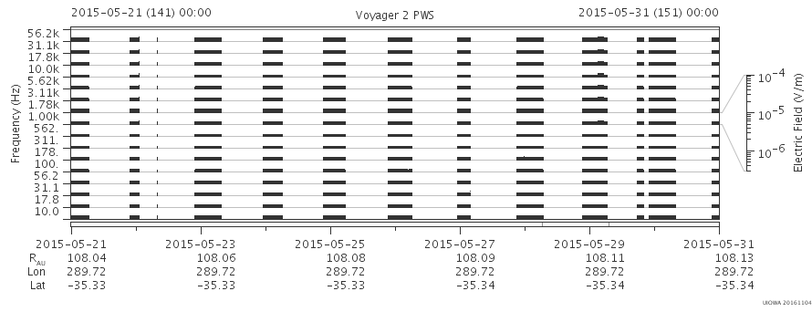 Voyager PWS SA plot T150521_150531