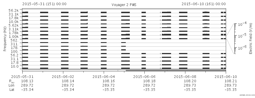 Voyager PWS SA plot T150531_150610
