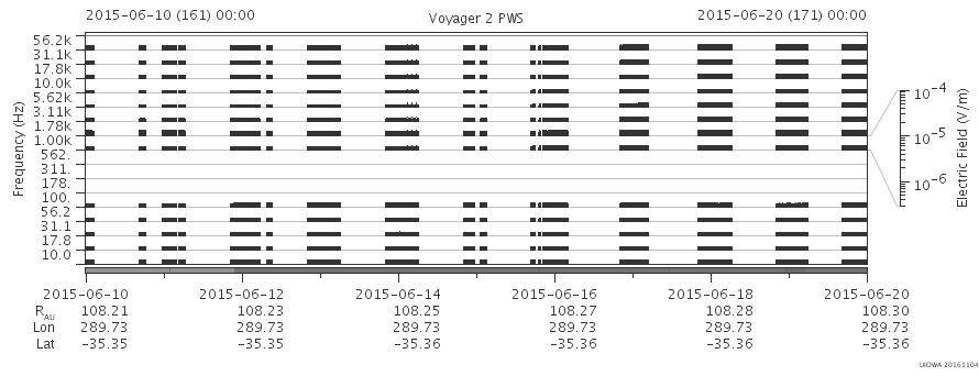 Voyager PWS SA plot T150610_150620