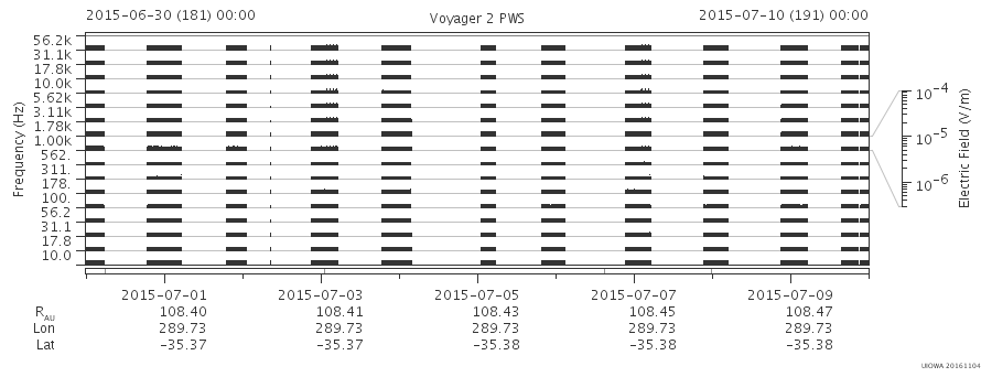 Voyager PWS SA plot T150630_150710