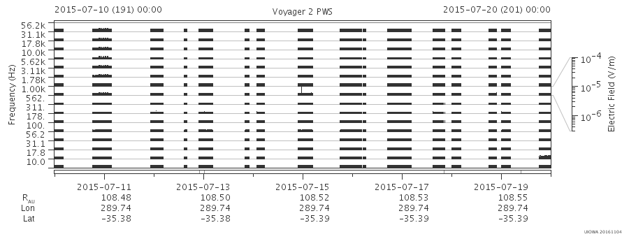 Voyager PWS SA plot T150710_150720