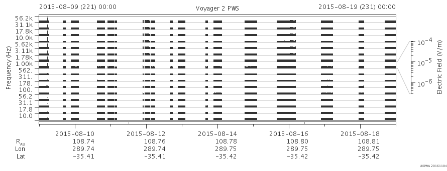 Voyager PWS SA plot T150809_150819