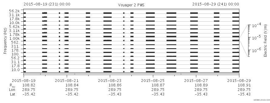 Voyager PWS SA plot T150819_150829