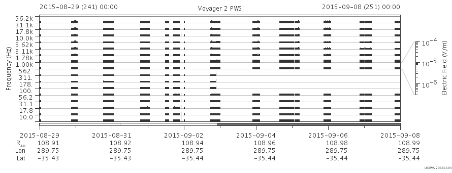 Voyager PWS SA plot T150829_150908