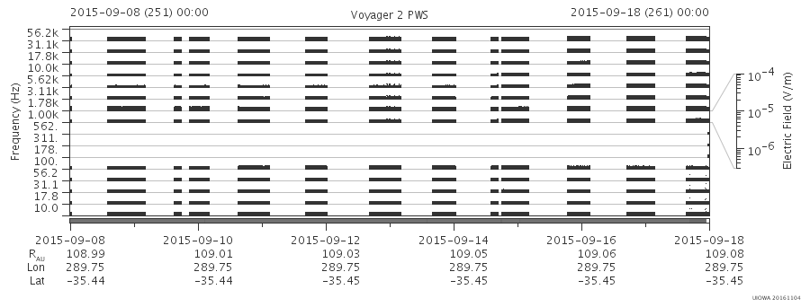 Voyager PWS SA plot T150908_150918