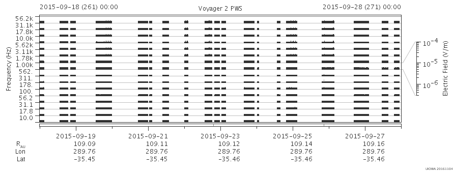 Voyager PWS SA plot T150918_150928