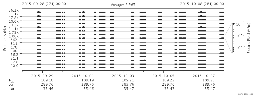 Voyager PWS SA plot T150928_151008