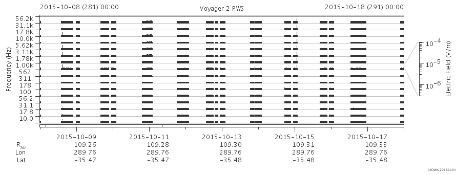 Voyager PWS SA plot T151008_151018