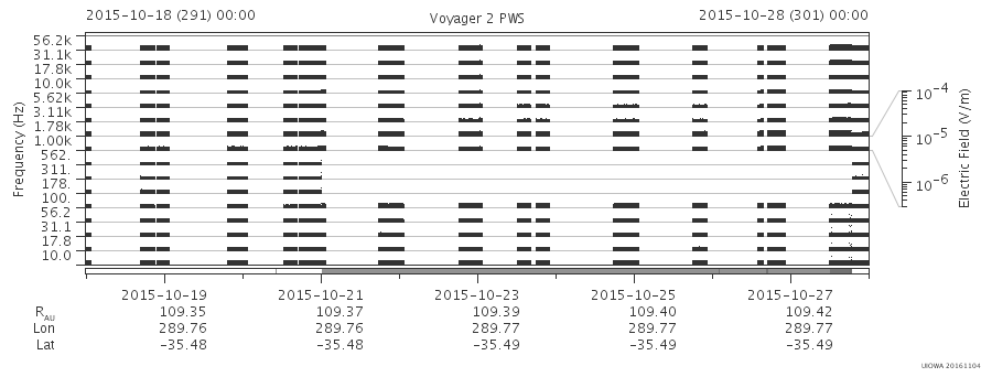 Voyager PWS SA plot T151018_151028