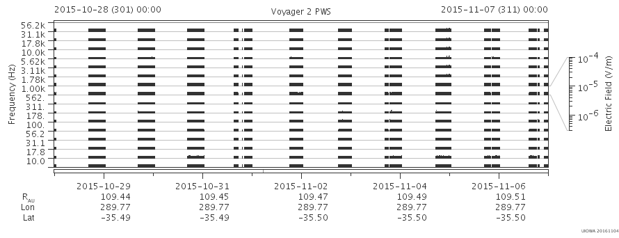 Voyager PWS SA plot T151028_151107