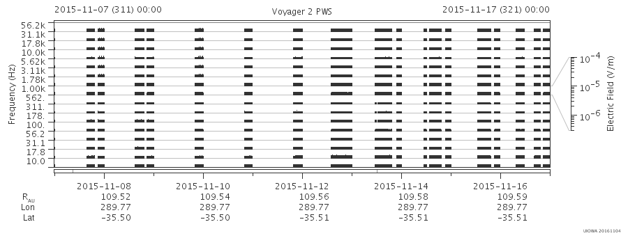 Voyager PWS SA plot T151107_151117