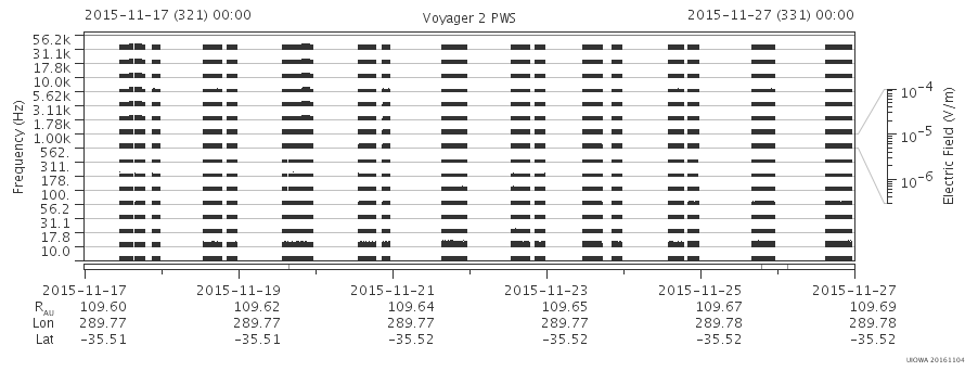 Voyager PWS SA plot T151117_151127