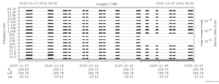 Voyager PWS SA plot T151127_151207