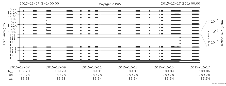 Voyager PWS SA plot T151207_151217