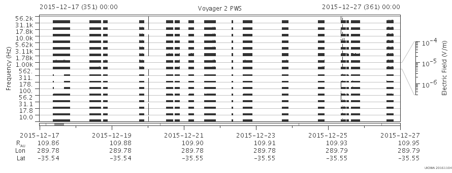 Voyager PWS SA plot T151217_151227